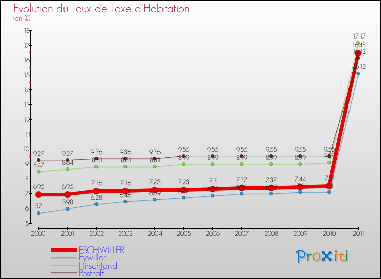Evolution du taux de la taxe d'habitation pour ESCHWILLER et les communes proches Comparaison des taux de la taxe d'habitation pour ESCHWILLER et les communes voisines