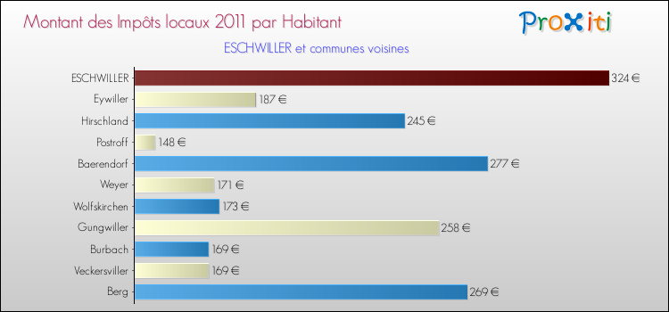 Montant des impôts locaux par Habitant pour ESCHWILLER et les communes proches Comparaison des impôts locaux par habitant pour ESCHWILLER et les communes voisines