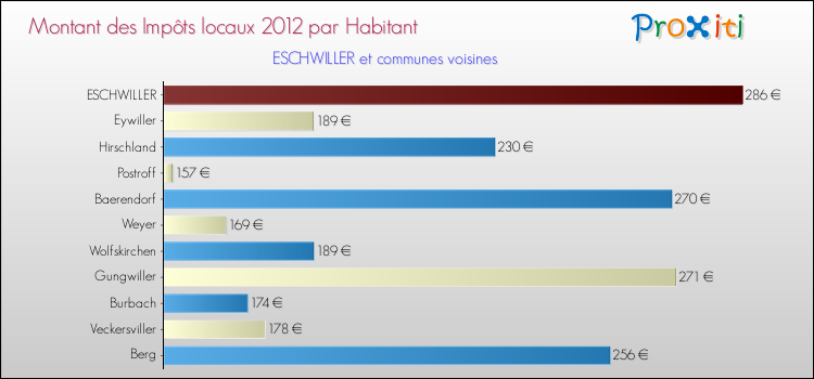 Montant des impôts locaux par Habitant pour ESCHWILLER et les communes proches Comparaison des impôts locaux par habitant pour ESCHWILLER et les communes voisines