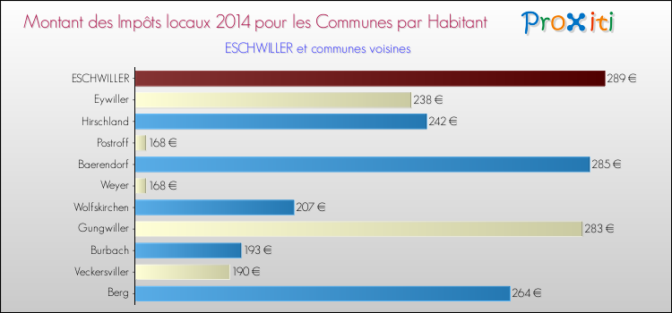 Montant des impôts locaux par Habitant pour ESCHWILLER et les communes proches en 2014 Comparaison des impôts locaux par habitant pour ESCHWILLER et les communes voisines en 2014