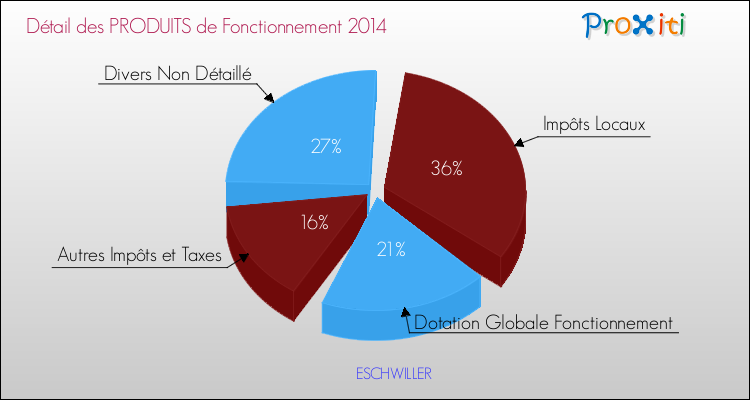 Décomposition du Budget de Fonctionnement 2014 de la commune de ESCHWILLER Budget de Fonctionnement 2014 pour la commune de ESCHWILLER