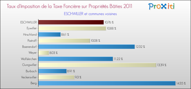Taux d'imposition de la taxe foncière sur le bati 2011 pour ESCHWILLER et les communes proches Comparaison des taux d'imposition de la taxe foncière sur le bati 2011 pour ESCHWILLER et les communes voisines