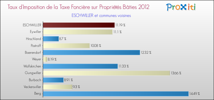 Taux d'imposition de la taxe foncière sur le bati 2012 pour ESCHWILLER et les communes proches Comparaison des taux d'imposition de la taxe foncière sur le bati 2012 pour ESCHWILLER et les communes voisines