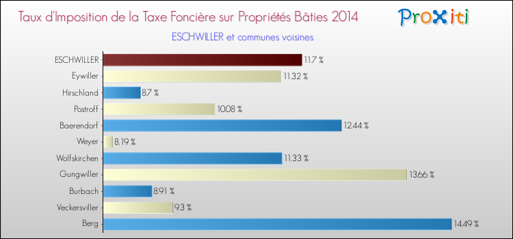 Taux d'imposition de la taxe foncière sur le bati 2014 pour ESCHWILLER et les communes proches Comparaison des taux d'imposition de la taxe foncière sur le bati 2014 pour ESCHWILLER et les communes voisines