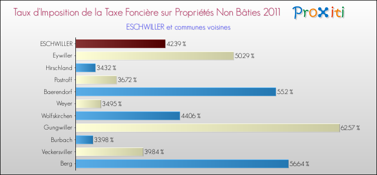 Taux d'imposition de la taxe foncière sur les immeubles et terrains non batis 2011 pour ESCHWILLER et les communes proches Comparaison des taux d'imposition de la taxe foncière sur les immeubles et terrains non batis 2011 pour ESCHWILLER et les communes voisines