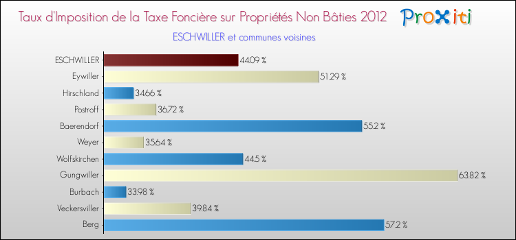 Taux d'imposition de la taxe foncière sur les immeubles et terrains non batis 2012 pour ESCHWILLER et les communes proches Comparaison des taux d'imposition de la taxe foncière sur les immeubles et terrains non batis 2012 pour ESCHWILLER et les communes voisines