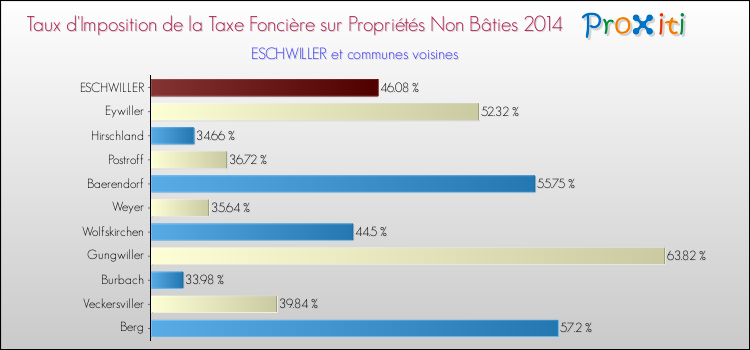 Taux d'imposition de la taxe foncière sur les immeubles et terrains non batis 2014 pour ESCHWILLER et les communes proches Comparaison des taux d'imposition de la taxe foncière sur les immeubles et terrains non batis 2014 pour ESCHWILLER et les communes voisines