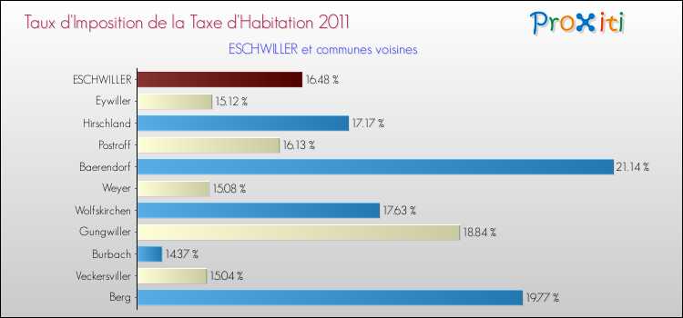 Taux d'imposition de la taxe d'habitation 2011 pour ESCHWILLER et les communes proches Comparaison des taux d'imposition de la taxe d'habitation 2011 pour ESCHWILLER et les communes voisines