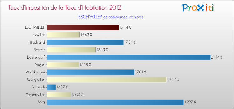Taux d'imposition de la taxe d'habitation 2012 pour ESCHWILLER et les communes proches Comparaison des taux d'imposition de la taxe d'habitation 2012 pour ESCHWILLER et les communes voisines