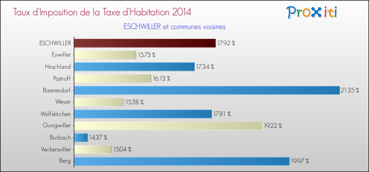 Taux d'imposition de la taxe d'habitation 2014 pour ESCHWILLER et les communes proches Comparaison des taux d'imposition de la taxe d'habitation 2014 pour ESCHWILLER et les communes voisines