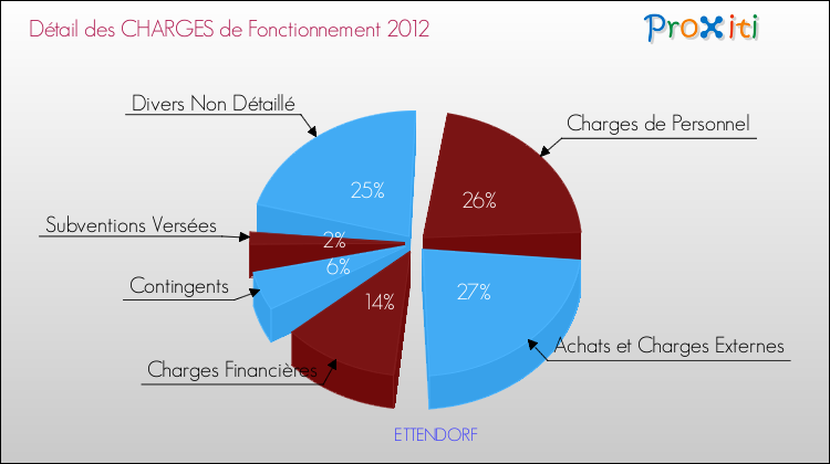 Décomposition des Charges de Fonctionnement 2012 de la commune de ETTENDORF Charges de Fonctionnement 2012 pour la commune de ETTENDORF