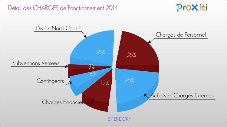 Décomposition des Charges de Fonctionnement 2014 de la commune de ETTENDORF Charges de Fonctionnement 2014 pour la commune de ETTENDORF