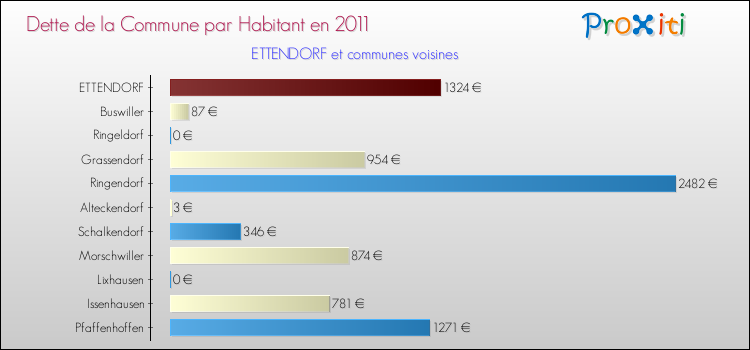 Dette par habitant de la commune en 2011 pour ETTENDORF et les communes proches Comparaison de la dette par habitant de la commune en 2011 pour ETTENDORF et les communes voisines