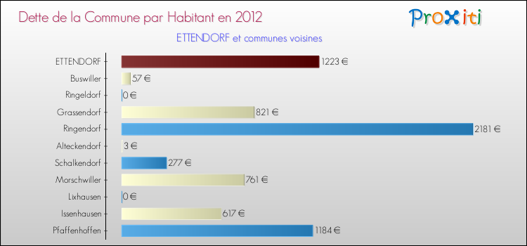 Dette par habitant de la commune en 2012 pour ETTENDORF et les communes proches Comparaison de la dette par habitant de la commune en 2012 pour ETTENDORF et les communes voisines