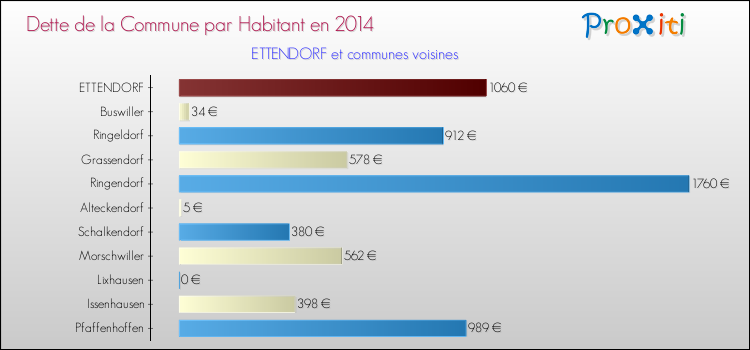 Dette par habitant de la commune en 2014 pour ETTENDORF et les communes proches Comparaison de la dette par habitant de la commune en 2014 pour ETTENDORF et les communes voisines