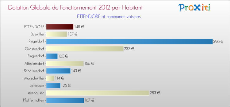 Montant des dotations globales de fonctionnement DGF par Habitant pour ETTENDORF et les communes proches Comparaison des des dotations globales de fonctionnement DGF par habitant pour ETTENDORF et les communes voisines