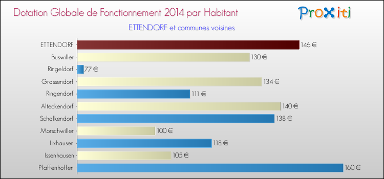 Montant des dotations globales de fonctionnement DGF par Habitant pour ETTENDORF et les communes proches en 2014. Comparaison des des dotations globales de fonctionnement DGF par habitant pour ETTENDORF et les communes voisines en 2014.