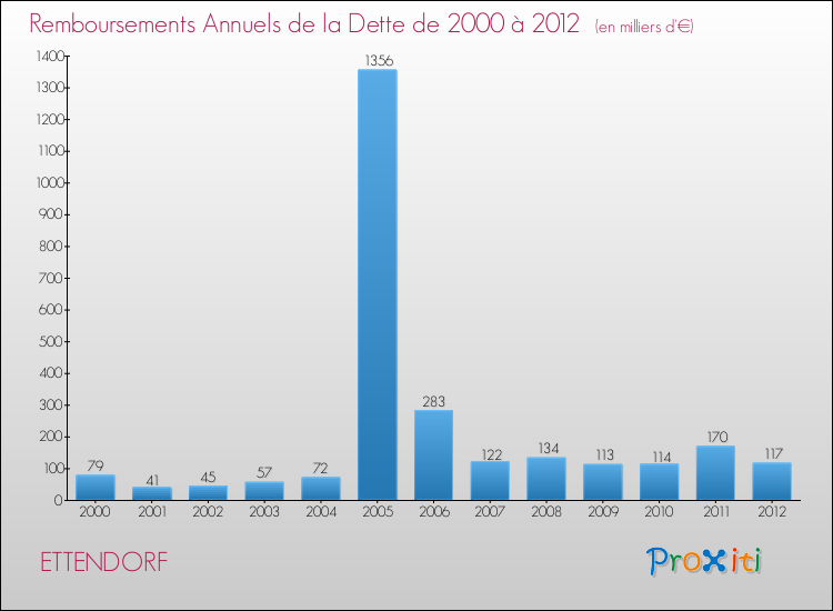 Evolution de l'annuité de la dette pour la commune de ETTENDORF de 2000 à 2012 Annuités de la dette pour ETTENDORF de 2000 à 2012