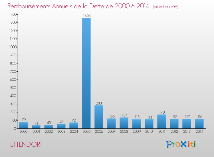 Evolution de l'annuité de la dette pour la commune de ETTENDORF de 2000 à 2014 Annuités de la dette pour ETTENDORF de 2000 à 2014