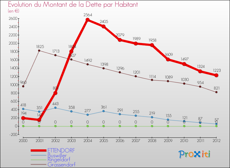 Evolution de la dette par habitant pour la commune de ETTENDORF et les communes proches de 2000 à 2012 Comparaison de la dette par habitant pour ETTENDORF et les communes voisines de 2000 à 2012