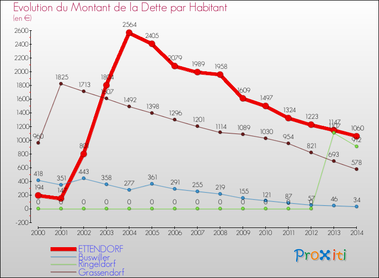 Evolution de la dette par habitant pour la commune de ETTENDORF et les communes proches de 2000 à 2014 Comparaison de la dette par habitant pour ETTENDORF et les communes voisines de 2000 à 2014