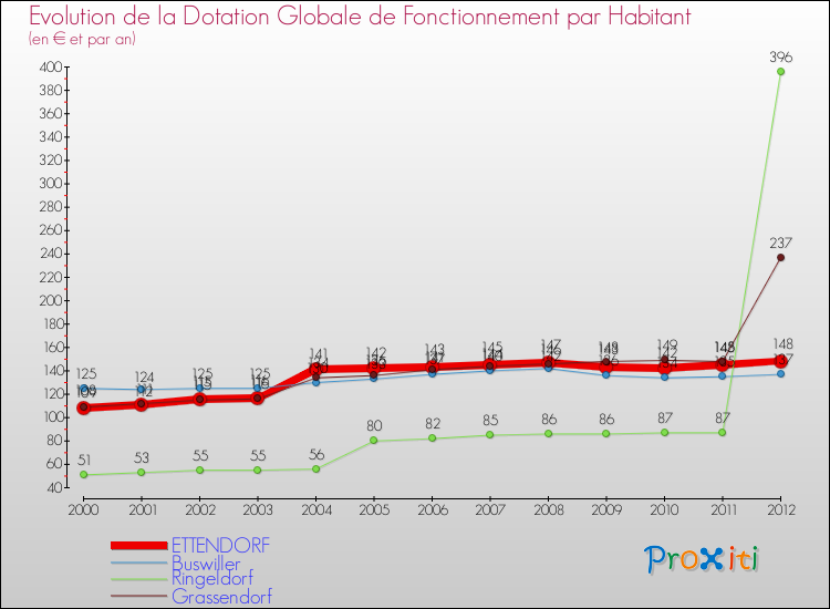 Evolution et montant de la dotation globale de fonctionnement par Habitant pour ETTENDORF et les communes proches Comparaison des dotations globales de fonctionnement par habitant pour ETTENDORF et les communes voisines