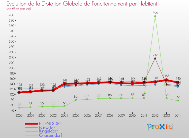 Evolution et montant de la dotation globale de fonctionnement par Habitant pour ETTENDORF et les communes proches de 2000 à 2014. Comparaison des dotations globales de fonctionnement par habitant pour ETTENDORF et les communes voisines de 2000 à 2014.