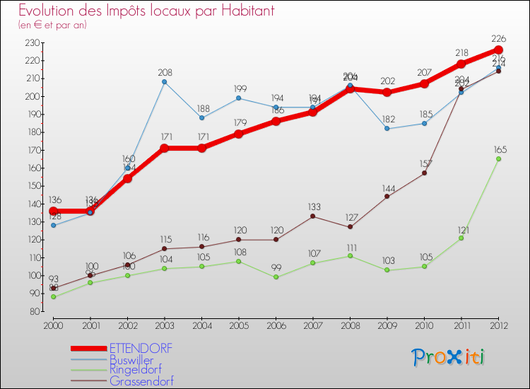 Evolution et montant des impôts locaux par Habitant pour ETTENDORF et les communes proches Comparaison des impôts locaux par habitant pour ETTENDORF et les communes voisines