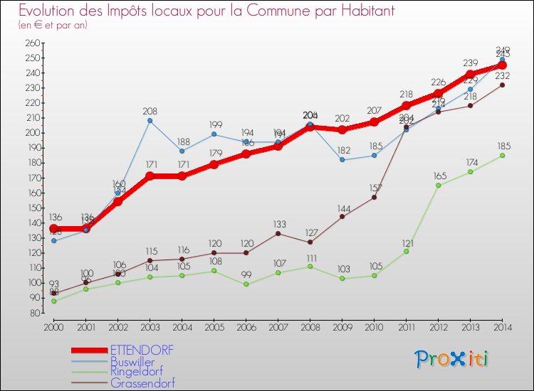 Evolution et montant des impôts locaux par Habitant pour ETTENDORF et les communes proches de 2000 à 2014 Comparaison des impôts locaux par habitant pour ETTENDORF et les communes voisines de 2000 à 2014