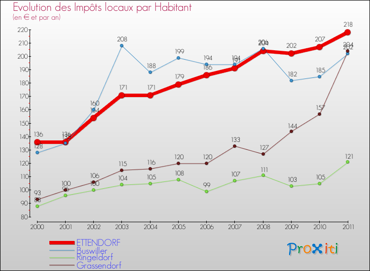 Evolution et montant des impôts locaux par Habitant pour ETTENDORF et les communes proches Comparaison des impôts locaux par habitant pour ETTENDORF et les communes voisines