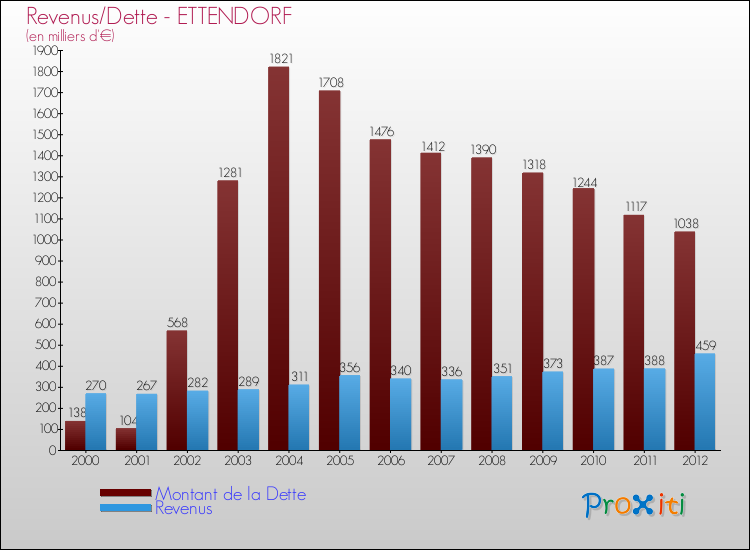 Evolution comparée de la dette et des revenus pour la commune de ETTENDORF de 2000 à 2012 Comparaison de la dette et des revenus pour ETTENDORF de 2000 à 2012