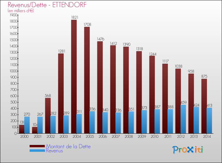 Evolution comparée de la dette et des revenus pour la commune de ETTENDORF de 2000 à 2014 Comparaison de la dette et des revenus pour ETTENDORF de 2000 à 2014