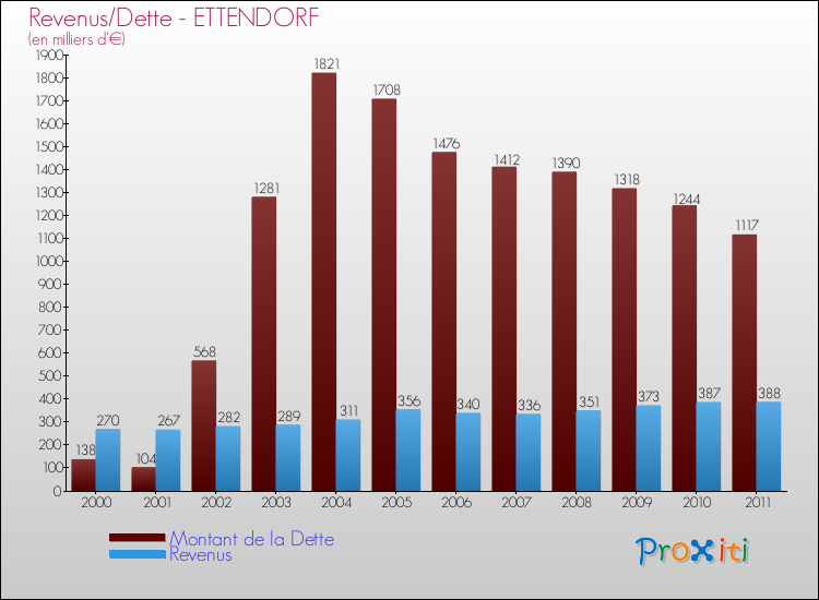 Evolution comparée de la dette et des revenus pour la commune de ETTENDORF de 2000 à 2011 Comparaison de la dette et des revenus pour ETTENDORF de 2000 à 2011