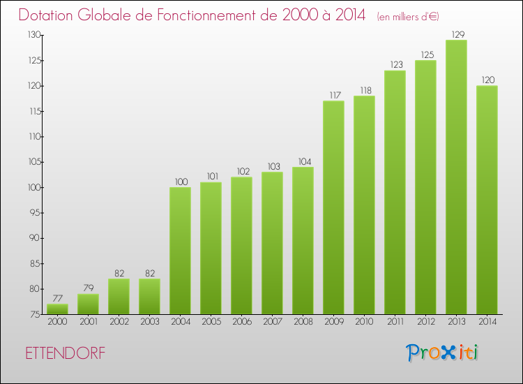 Evolution du montant de la Dotation Globale de Fonctionnement pour la commune de ETTENDORF de 2000 à 2014 Evolution du montant de la Dotation Globale de Fonctionnement pour ETTENDORF de 2000 à 2014