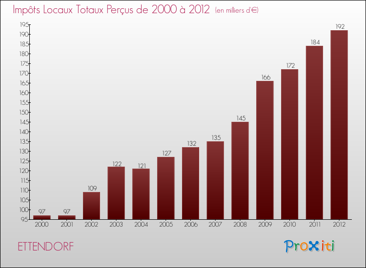 Evolution des Impôts Locaux pour la commune de ETTENDORF de 2000 à 2012 Evolution des Impôts Locaux pour ETTENDORF de 2000 à 2012