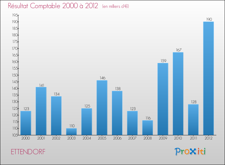 Evolution du résultat comptable pour la commune de ETTENDORF de 2000 à 2012 Evolution du résultat comptable pour ETTENDORF de 2000 à 2012