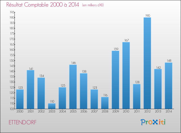 Evolution du résultat comptable pour la commune de ETTENDORF de 2000 à 2014 Evolution du résultat comptable pour ETTENDORF de 2000 à 2014