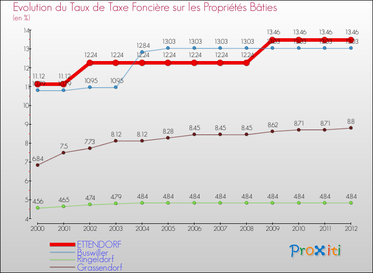 Evolution du taux de la taxe foncière sur le bati pour ETTENDORF et les communes proches de 2000 à 2012 Comparaison des taux de taxe foncière sur le bati pour ETTENDORF et les communes voisines de 2000 à 2012