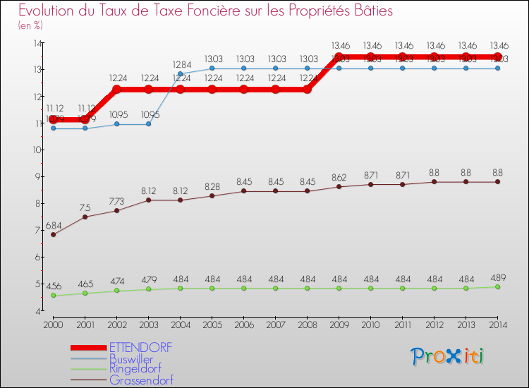 Evolution du taux de la taxe foncière sur le bati pour ETTENDORF et les communes proches de 2000 à 2014 Comparaison des taux de taxe foncière sur le bati pour ETTENDORF et les communes voisines de 2000 à 2014