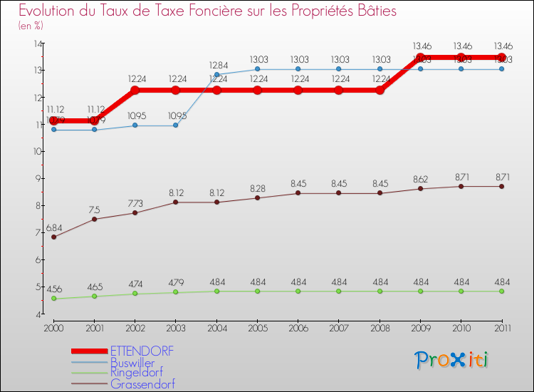 Evolution du taux de la taxe foncière sur le bati pour ETTENDORF et les communes proches Comparaison des taux de taxe foncière sur le bati pour ETTENDORF et les communes voisines