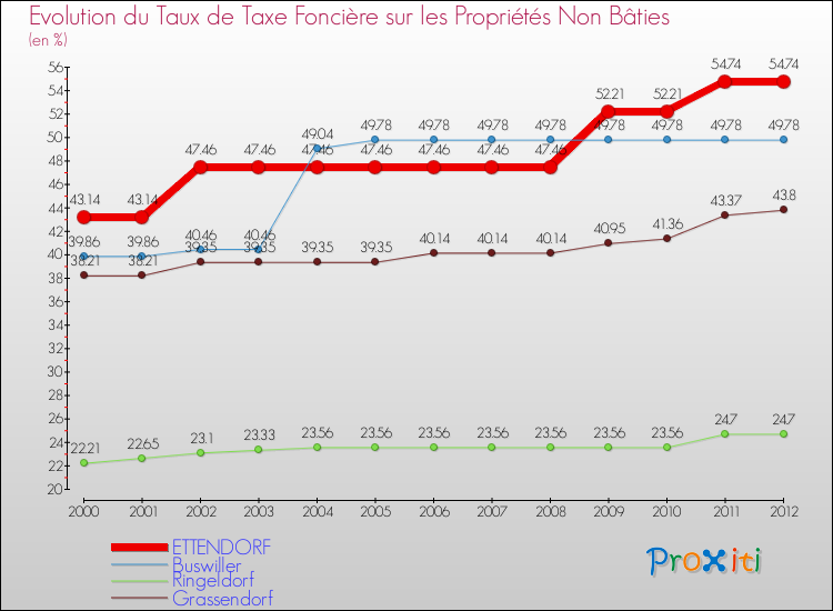 Evolution du taux de la taxe foncière sur les immeubles et terrains non batis pour ETTENDORF et les communes proches de 2000 à 2012 Comparaison des taux de la taxe foncière sur les immeubles et terrains non batis pour ETTENDORF et les communes voisines de 2000 à 2012