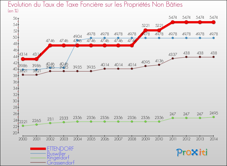 Evolution du taux de la taxe foncière sur les immeubles et terrains non batis pour ETTENDORF et les communes proches de 2000 à 2014 Comparaison des taux de la taxe foncière sur les immeubles et terrains non batis pour ETTENDORF et les communes voisines de 2000 à 2014
