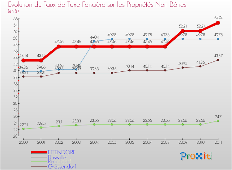 Evolution du taux de la taxe foncière sur les immeubles et terrains non batis pour ETTENDORF et les communes proches Comparaison des taux de la taxe foncière sur les immeubles et terrains non batis pour ETTENDORF et les communes voisines