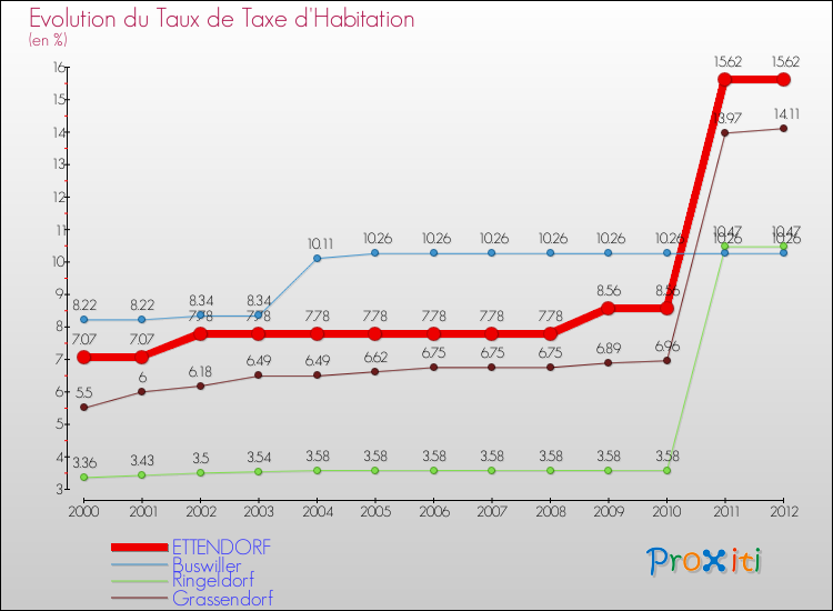 Evolution du taux de la taxe d'habitation pour ETTENDORF et les communes proches Comparaison des taux de la taxe d'habitation pour ETTENDORF et les communes voisines