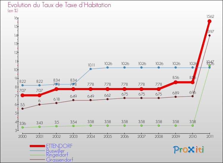 Evolution du taux de la taxe d'habitation pour ETTENDORF et les communes proches Comparaison des taux de la taxe d'habitation pour ETTENDORF et les communes voisines