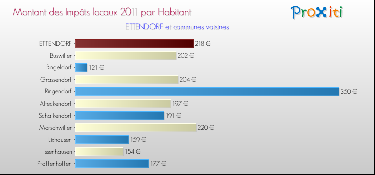 Montant des impôts locaux par Habitant pour ETTENDORF et les communes proches Comparaison des impôts locaux par habitant pour ETTENDORF et les communes voisines