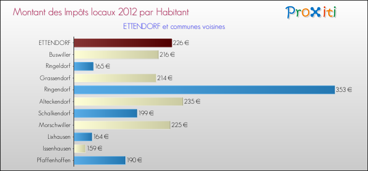 Montant des impôts locaux par Habitant pour ETTENDORF et les communes proches Comparaison des impôts locaux par habitant pour ETTENDORF et les communes voisines