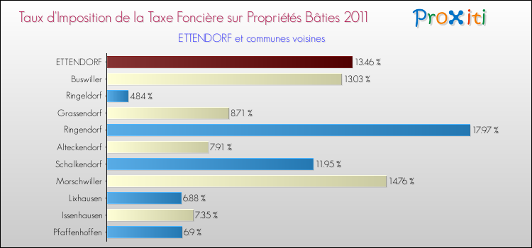 Taux d'imposition de la taxe foncière sur le bati 2011 pour ETTENDORF et les communes proches Comparaison des taux d'imposition de la taxe foncière sur le bati 2011 pour ETTENDORF et les communes voisines