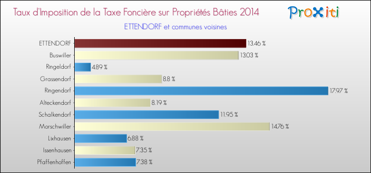 Taux d'imposition de la taxe foncière sur le bati 2014 pour ETTENDORF et les communes proches Comparaison des taux d'imposition de la taxe foncière sur le bati 2014 pour ETTENDORF et les communes voisines