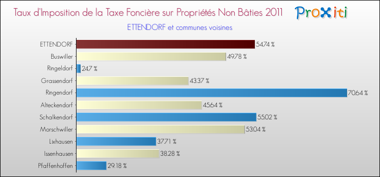 Taux d'imposition de la taxe foncière sur les immeubles et terrains non batis 2011 pour ETTENDORF et les communes proches Comparaison des taux d'imposition de la taxe foncière sur les immeubles et terrains non batis 2011 pour ETTENDORF et les communes voisines